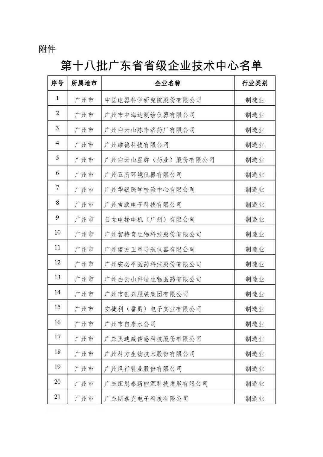 【公示】廣東省工信廳等四部門關(guān)于認(rèn)定第十八批廣東省省級企業(yè)技術(shù)中心的通知