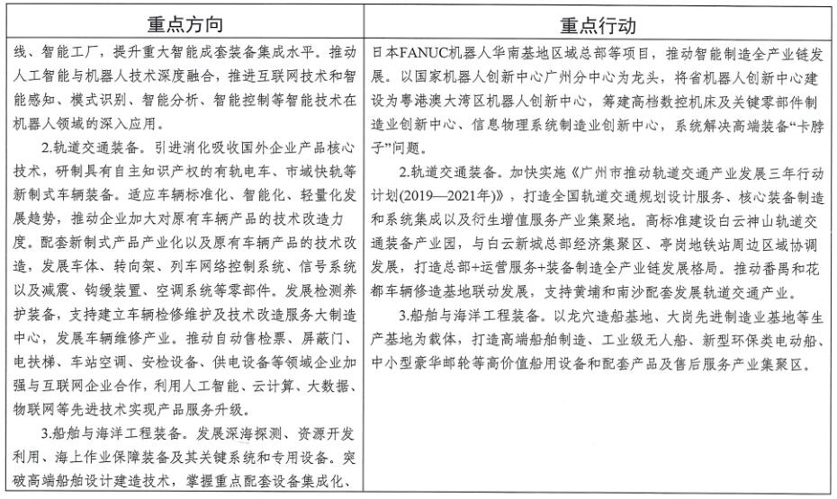 廣州市工業(yè)和信息化局關于印發(fā)《廣州市先進制造業(yè)強市三年行動計劃（2019-2021年）》的通知