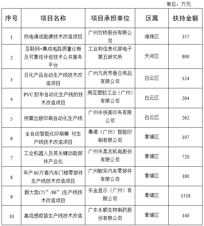 廣州市工業(yè)和信息化局關(guān)于2020年省級促進(jìn)經(jīng)濟(jì)高質(zhì)量發(fā)展專項（工業(yè)企業(yè)轉(zhuǎn)型升級）企業(yè)技術(shù)改造資金項目擬獎勵企業(yè)名單