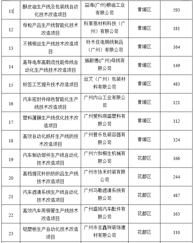 廣州市工業(yè)和信息化局關(guān)于2020年省級促進(jìn)經(jīng)濟(jì)高質(zhì)量發(fā)展專項（工業(yè)企業(yè)轉(zhuǎn)型升級）企業(yè)技術(shù)改造資金項目擬獎勵企業(yè)名單