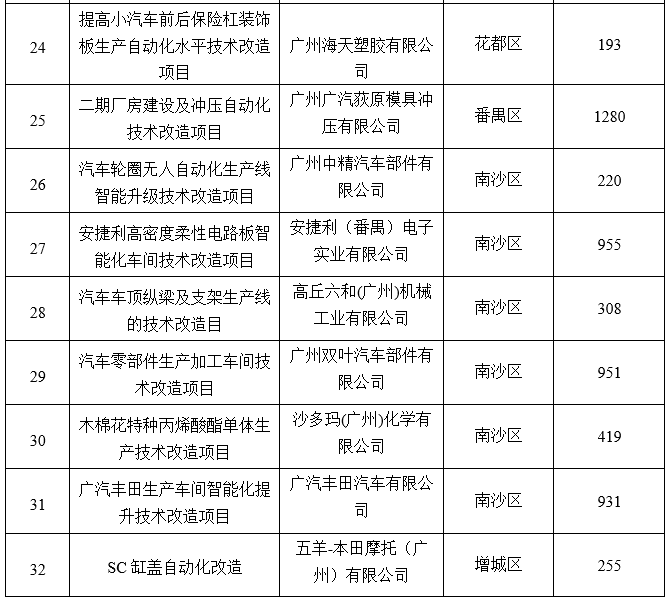 廣州市工業(yè)和信息化局關(guān)于2020年省級促進(jìn)經(jīng)濟(jì)高質(zhì)量發(fā)展專項(xiàng)（工業(yè)企業(yè)轉(zhuǎn)型升級）企業(yè)技術(shù)改造資金項(xiàng)目擬獎(jiǎng)勵(lì)企業(yè)名單