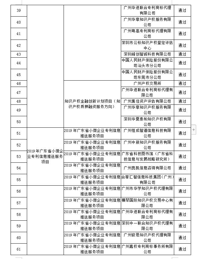 【廣東】關(guān)于公布“2019年廣東省高質(zhì)量專利培育項目”等一批知識產(chǎn)權(quán)促進(jìn)類項目驗(yàn)收結(jié)果的通知