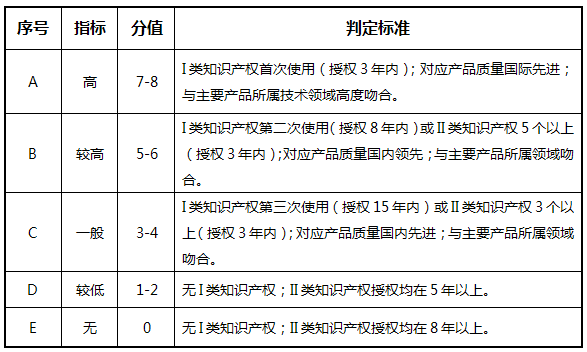高企評定打分標準，什么因素會影響高企評定得分