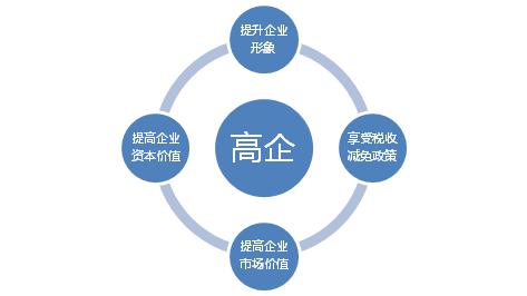申請高新技術(shù)企業(yè)認定需要把握哪幾點？