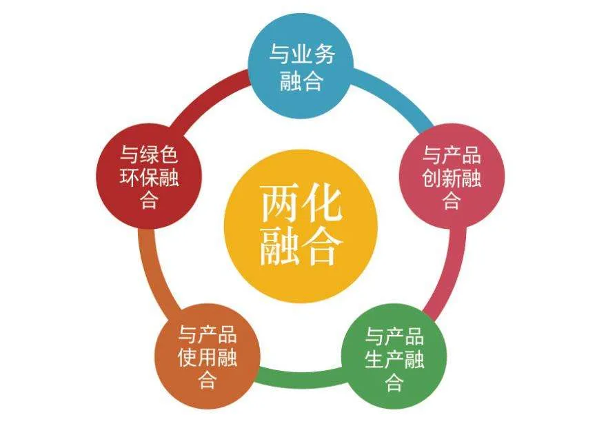 信息化和工業(yè)化融合管理體系要求是什么？